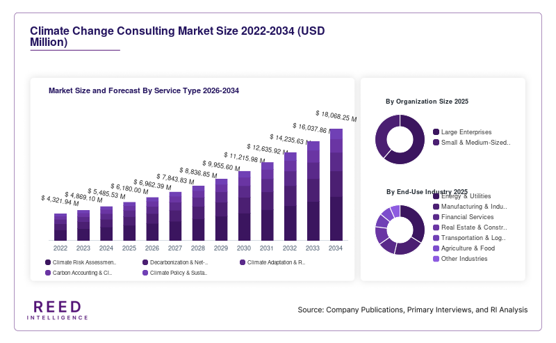 Climate Change Consulting Market Size and Forecast By Service Type 2026-2034