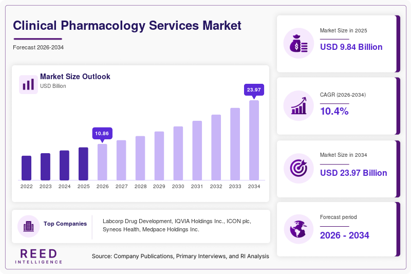 Clinical Pharmacology Services Market  Size
