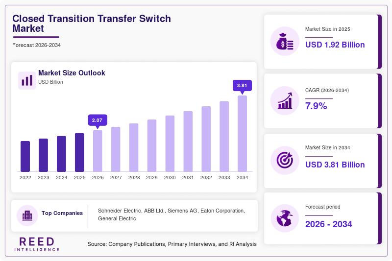 Closed Transition Transfer Switch Market  Size