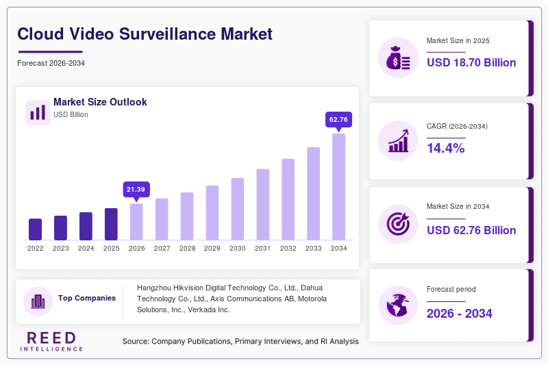 Cloud Video Surveillance Market Size, Share & Growth Report