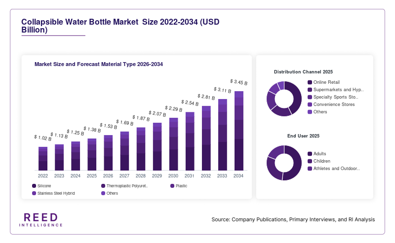 Collapsible Water Bottle Market  Size and Forecast Material Type 2026-2034
