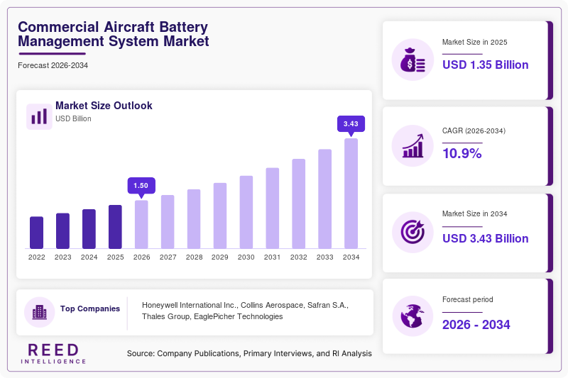 Commercial Aircraft Battery Management System Market Size, Share & Growth Report