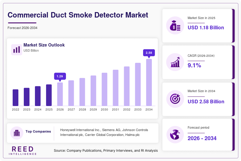Commercial Duct Smoke Detector Market Size, Share & Growth Report