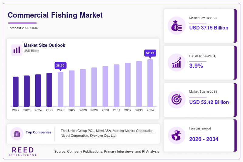 Commercial Fishing Market  Size