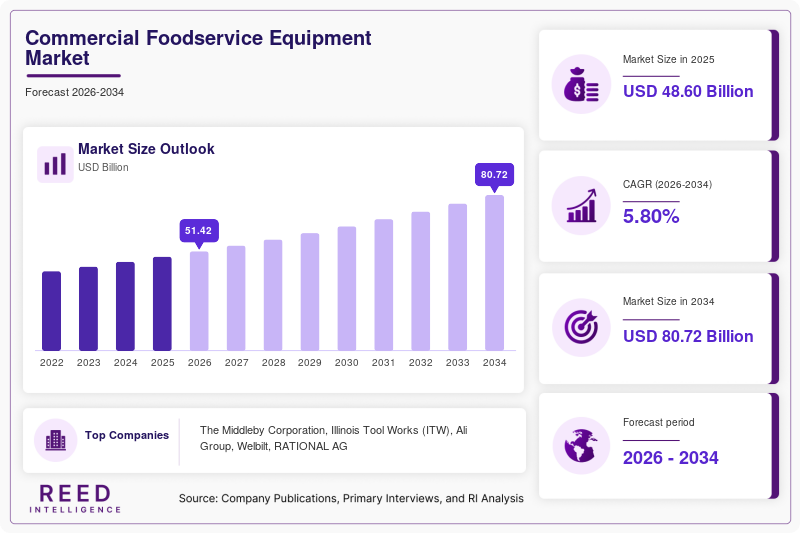 Commercial Foodservice Equipment Market Size