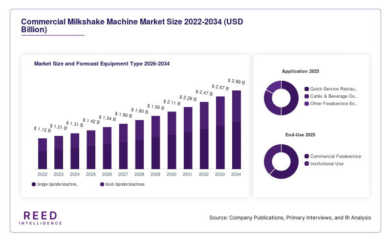 Commercial Milkshake Machine Market Size and Forecast Equipment Type 2026-2034