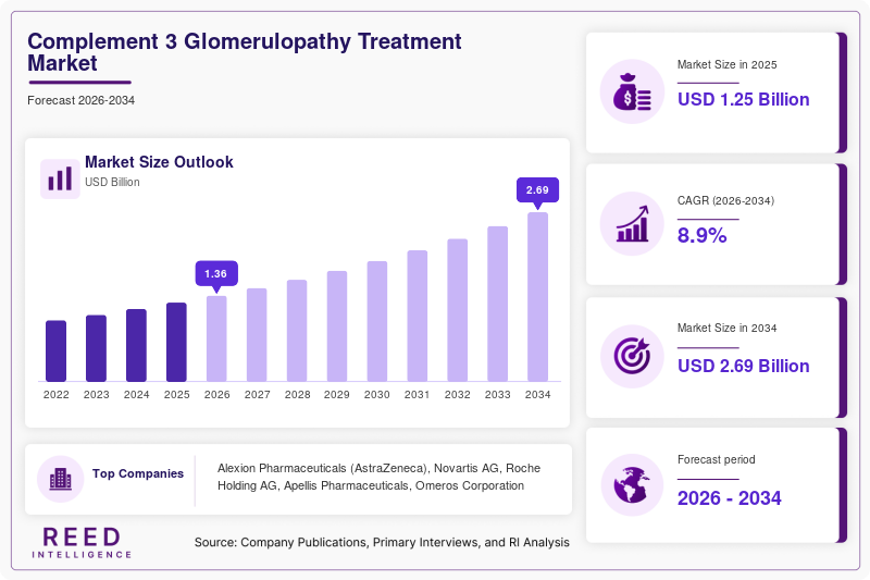 Complement 3 Glomerulopathy Treatment Market Size