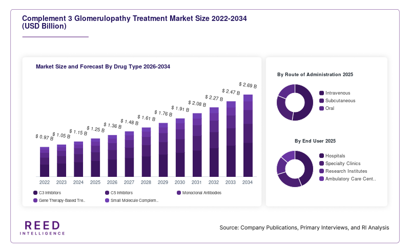 Complement 3 Glomerulopathy Treatment Market Size and Forecast By Drug Type 2026-2034