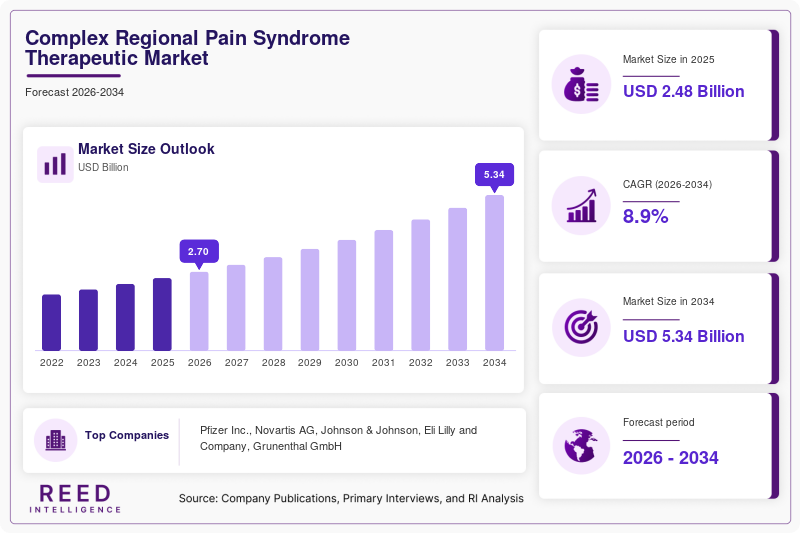 Complex Regional Pain Syndrome Therapeutic Market Size