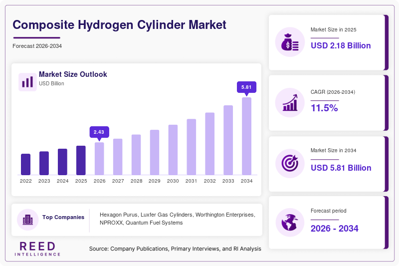 Composite Hydrogen Cylinder Market  Size