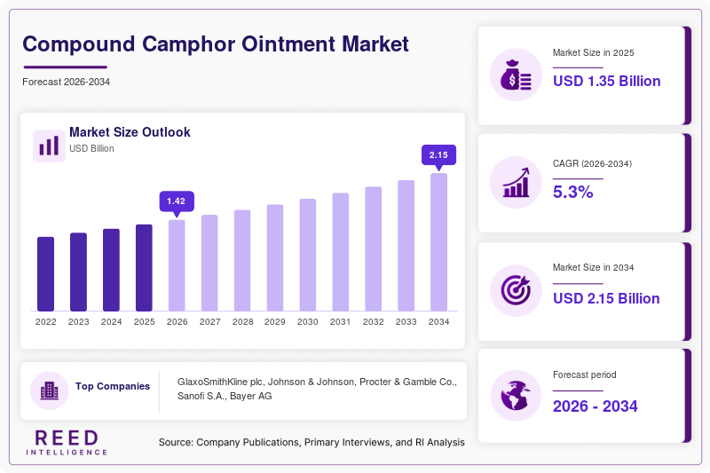 Compound Camphor Ointment Market Size, Share & Growth Report