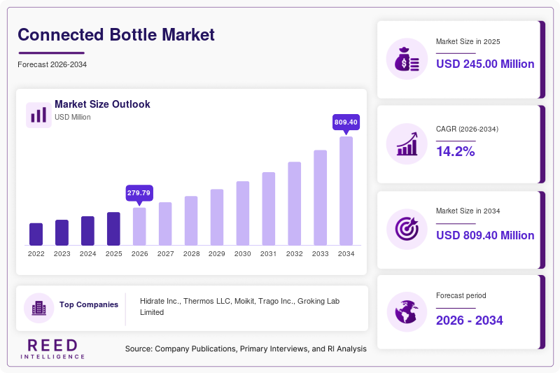 Connected Bottle Market Size