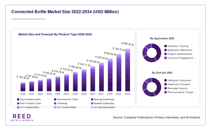 Connected Bottle Market Size and Forecast By Product Type 2026-2034