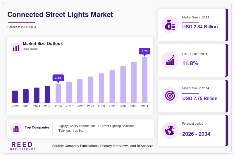 Connected Street Lights Market Size