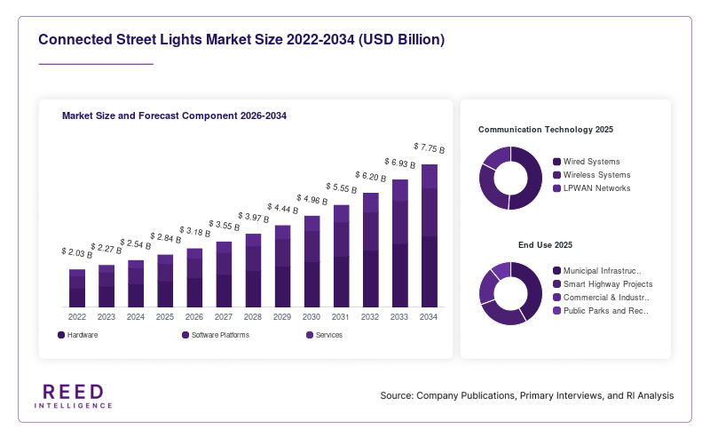 Connected Street Lights Market Size and Forecast Component 2026-2034
