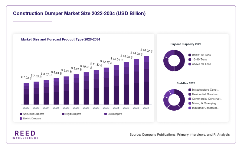 Construction Dumper Market Size and Forecast Product Type 2026-2034
