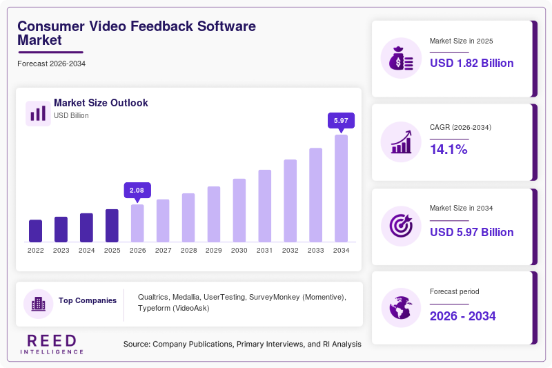 Consumer Video Feedback Software Market  Size