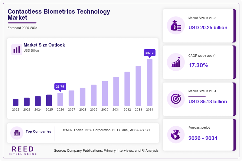 Contactless Biometrics Technology Market Size