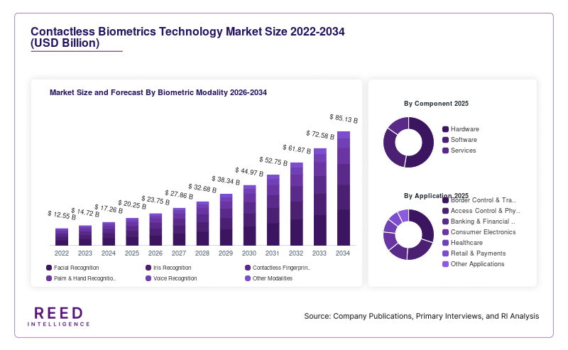 Contactless Biometrics Technology Market Size and Forecast By Biometric Modality 2026-2034