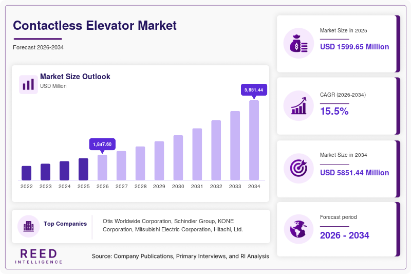 Contactless Elevator Market Size, Share & Growth Report | 2034
