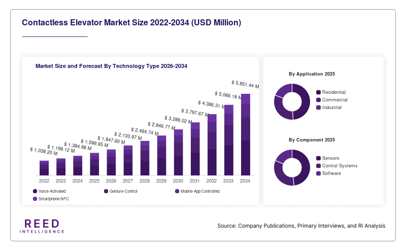 Contactless Elevator Market Size and Forecast By Technology Type 2026-2034