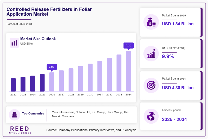 Controlled Release Fertilizers in Foliar Application Market Size, Share & Growth Report