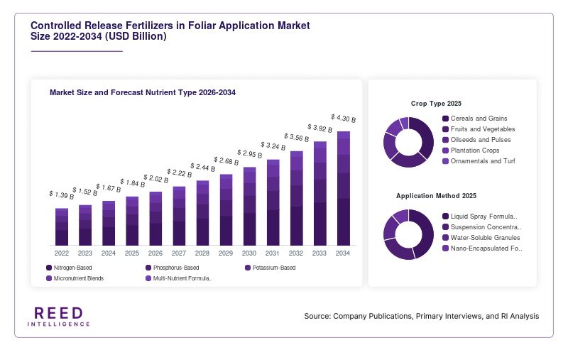 Controlled Release Fertilizers in Foliar Application Market  Size and Forecast Nutrient Type 2026-2034