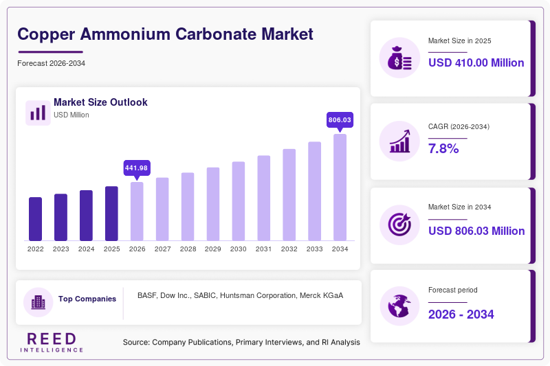 Copper Ammonium Carbonate Market  Size