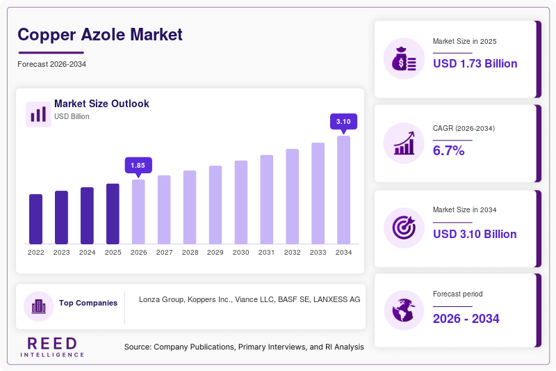 Copper Azole Market Size, Share & Growth Report