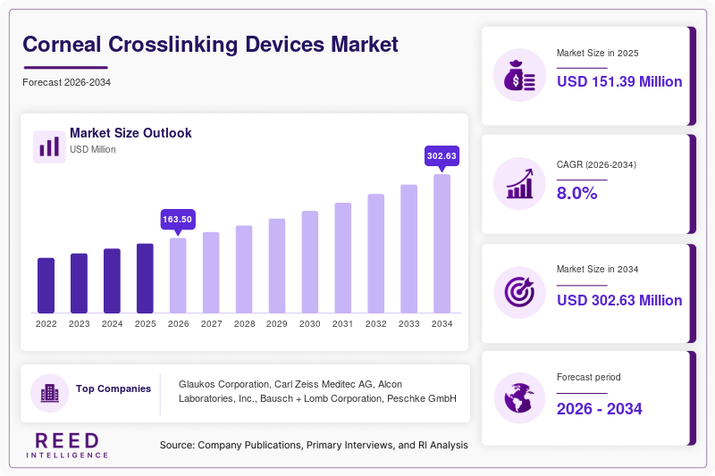Corneal Crosslinking Devices Market  Size