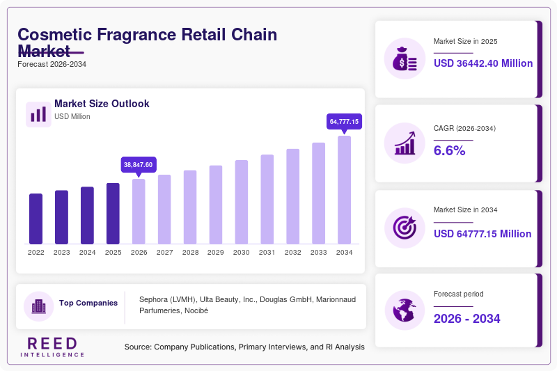Cosmetic Fragrance Retail Chain Market Size