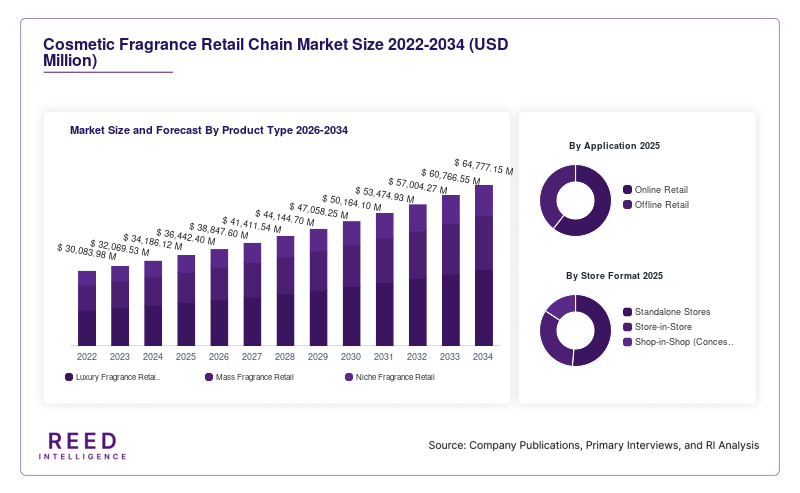 Cosmetic Fragrance Retail Chain Market Size and Forecast By Product Type 2026-2034
