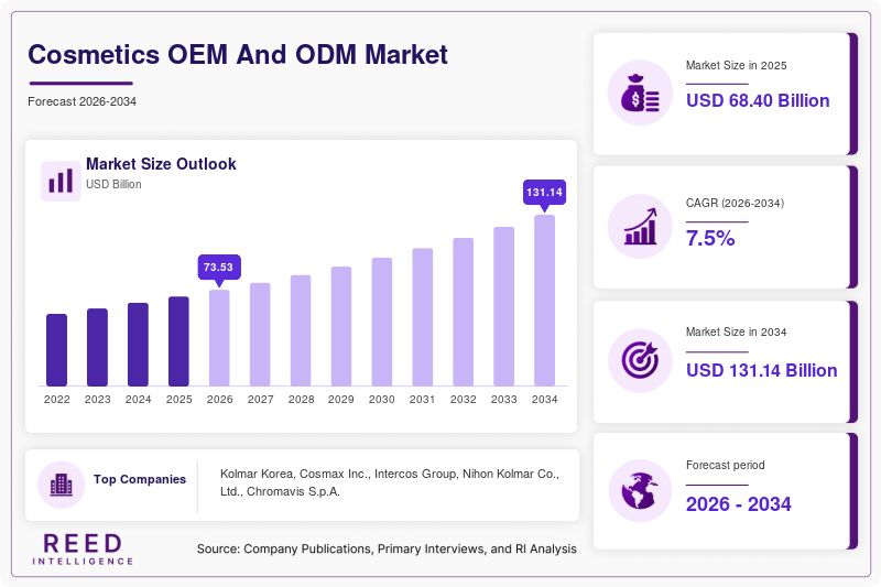 Cosmetics OEM And ODM Market Size, Share & Growth Report