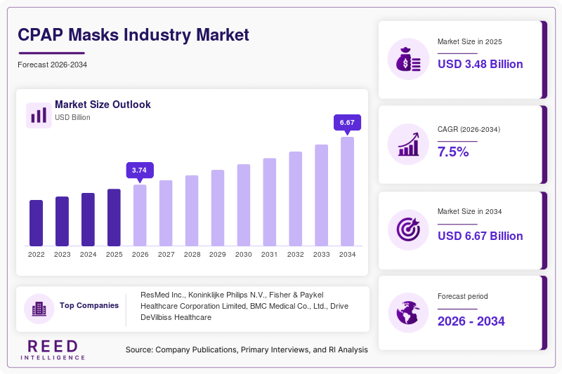 CPAP Masks Industry Market Size, Share & Growth Report