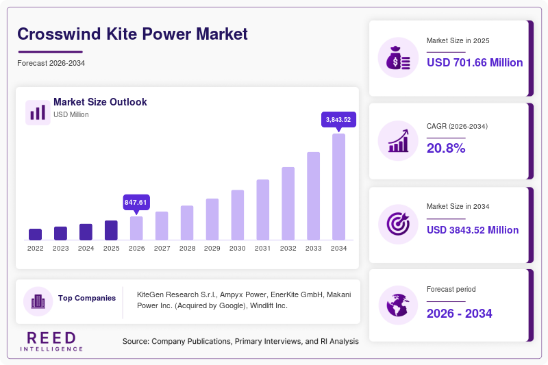Crosswind Kite Power Market Size