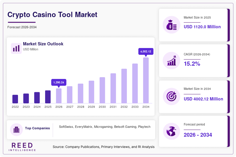 Crypto Casino Tool Market Size