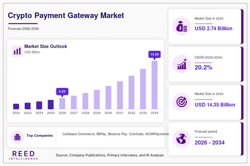 Crypto Payment Gateway Market Size