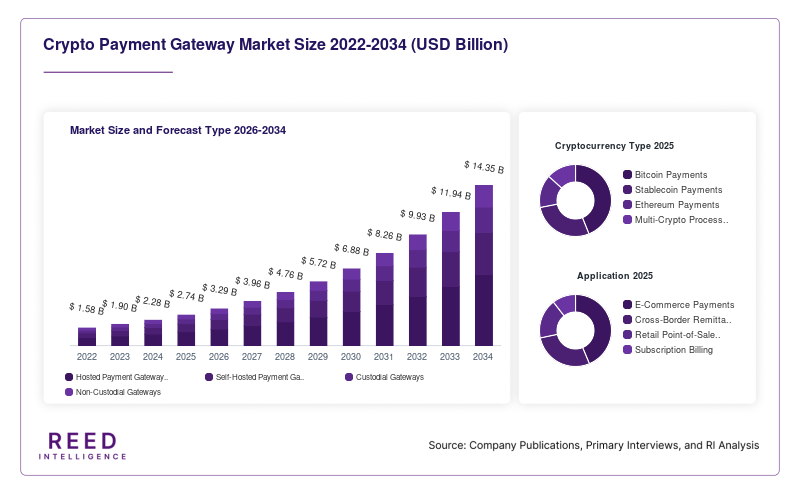 Crypto Payment Gateway Market Size and Forecast Type 2026-2034