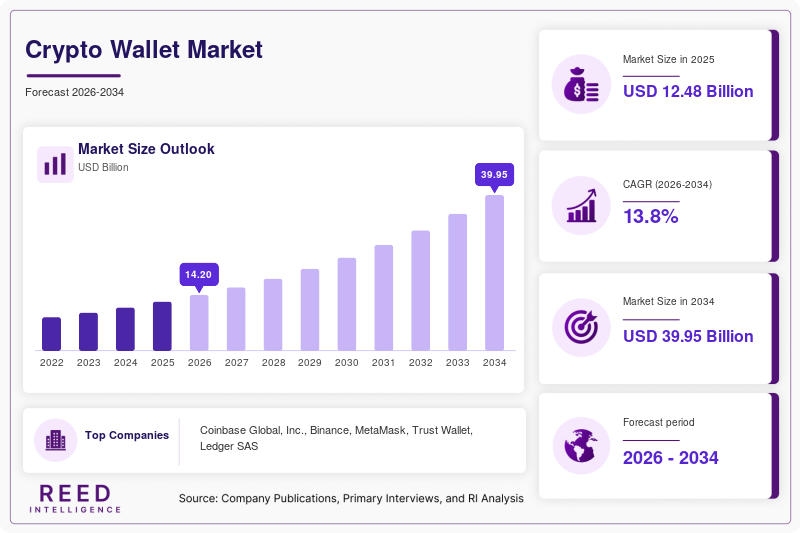Crypto Wallet Market Size