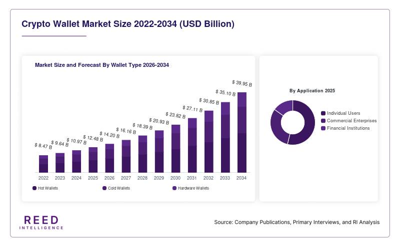 Crypto Wallet Market Size and Forecast By Wallet Type 2026-2034