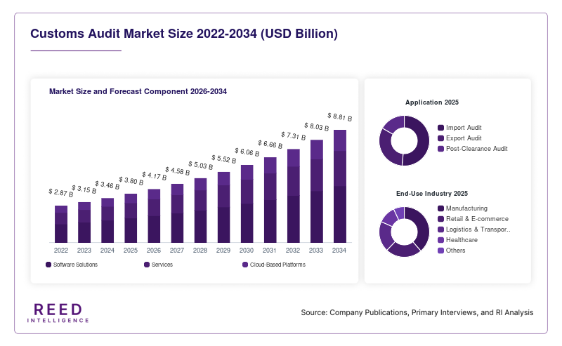 Customs Audit Market Size and Forecast Component 2026-2034