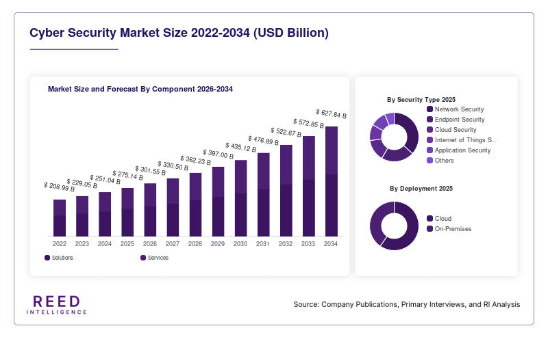 Cyber Security Market Size and Forecast By Component 2026-2034