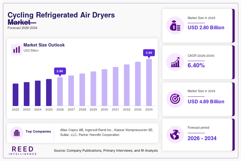 Cycling Refrigerated Air Dryers Market Size, Share and Growth Analysis, 2034