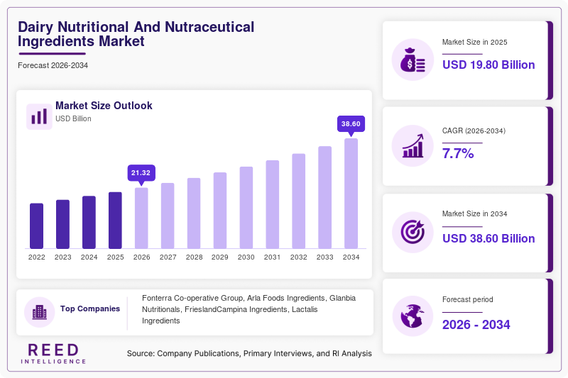 Dairy Nutritional And Nutraceutical Ingredients Market  Size