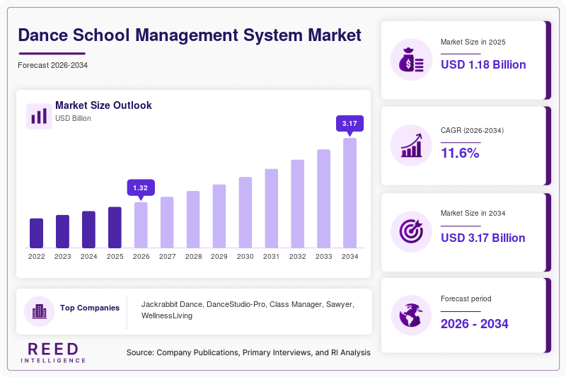 Dance School Management System Market Size