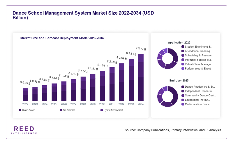 Dance School Management System Market Size and Forecast Deployment Mode 2026-2034
