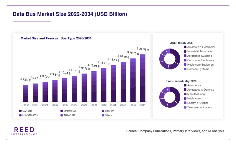 Data Bus Market Size and Forecast Bus Type 2026-2034