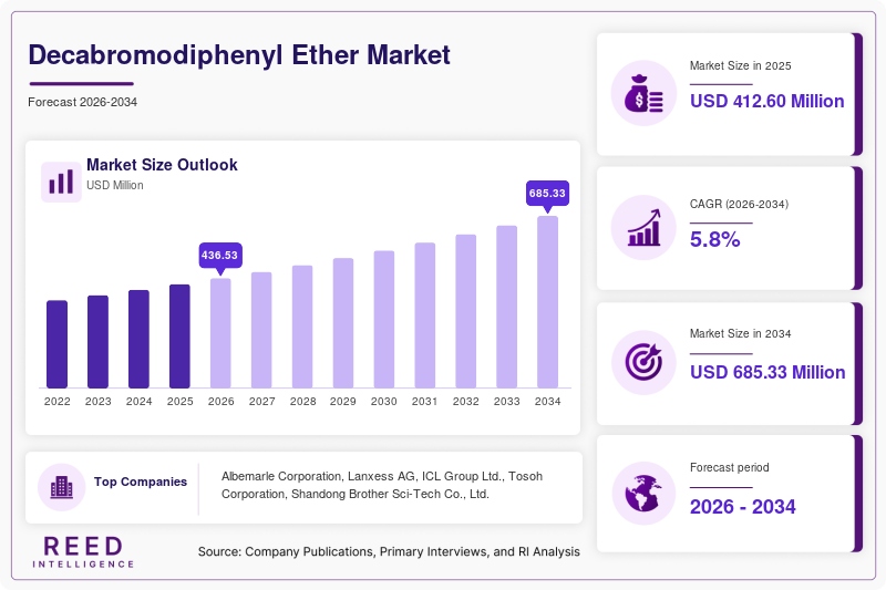 Decabromodiphenyl Ether Market Size