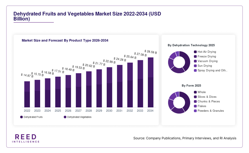 Dehydrated Fruits and Vegetables Market Size and Forecast By Product Type 2026-2034