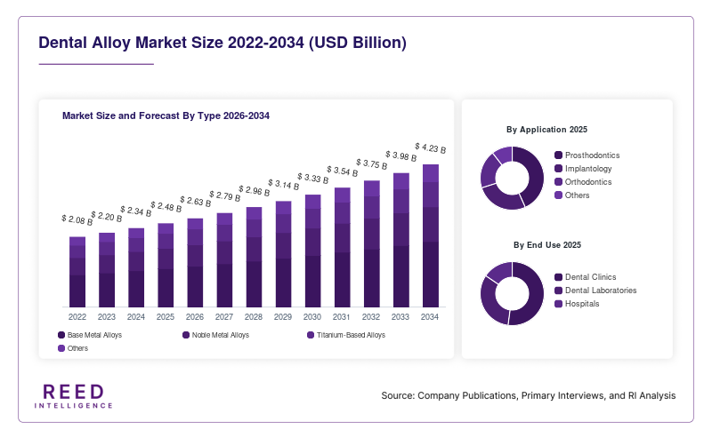 Dental Alloy Market Size and Forecast By Type 2026-2034